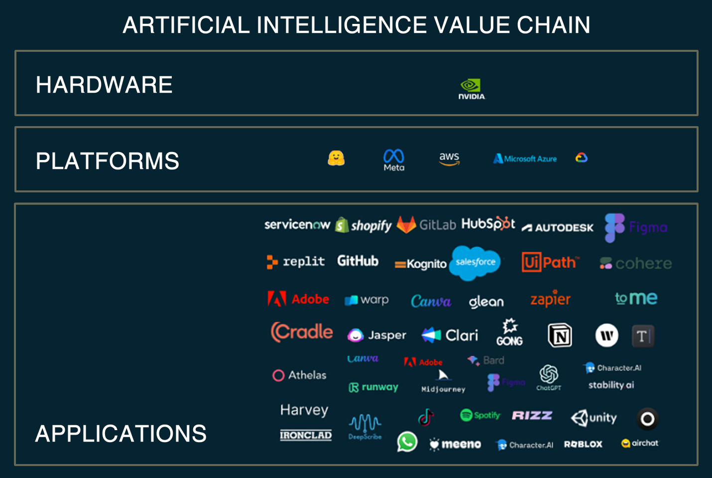 The meme is a humorous image of a flowchart with many popular AI and machine learning tools, including Google, Meta, and Amazon, being connected to a central "Artificial Intelligence" node. The image is captioned "The AI is watching you...".